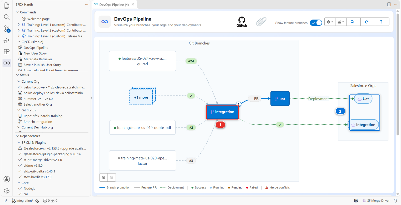 The DevOps Pipeline panel with integration and uat only