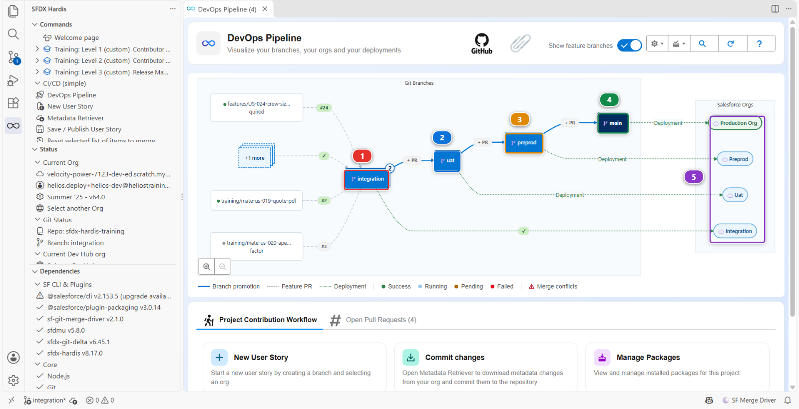 The DevOps Pipeline panel with four major branches, each deploying to its org