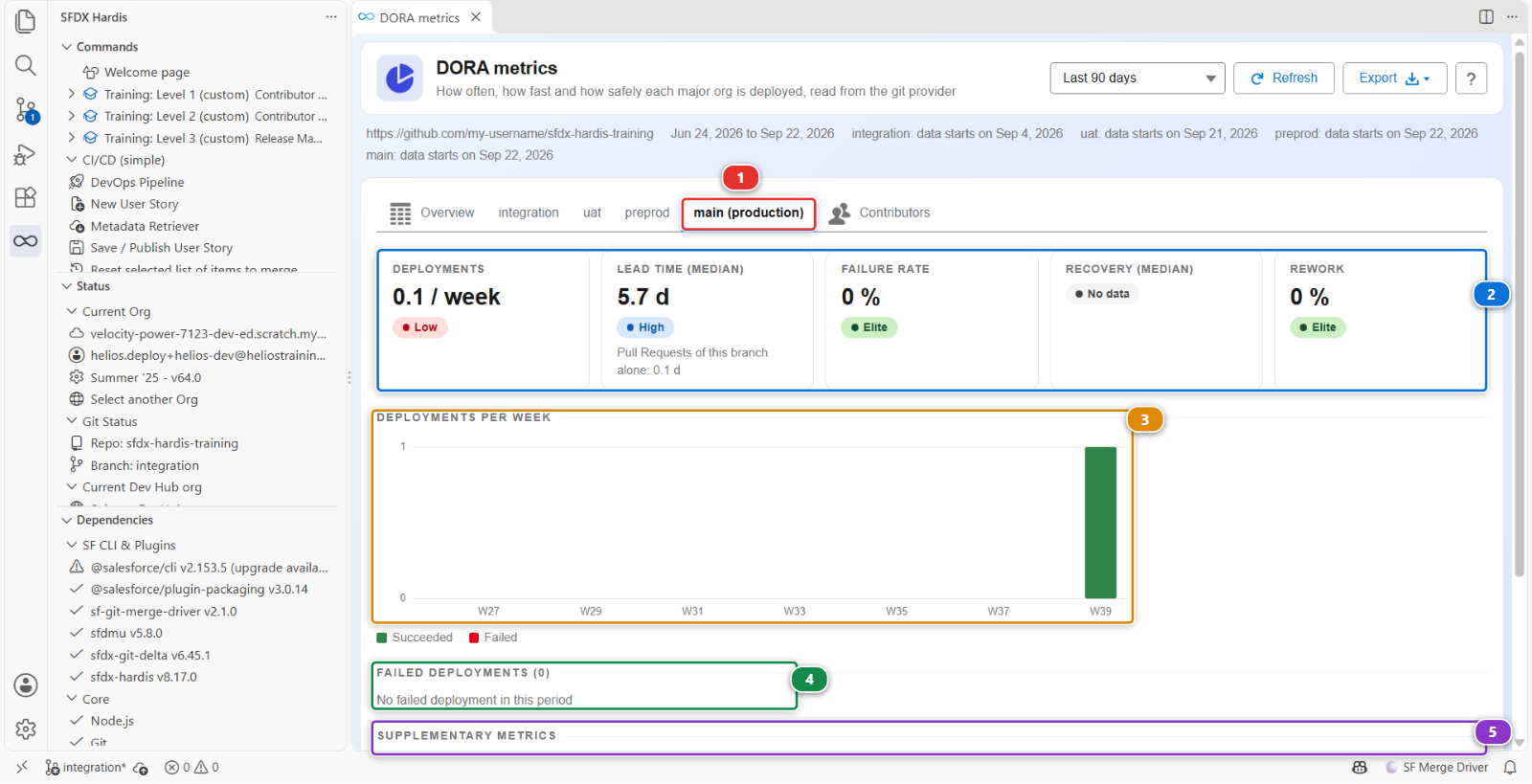 The main (production) tab of the DORA metrics panel, after one release