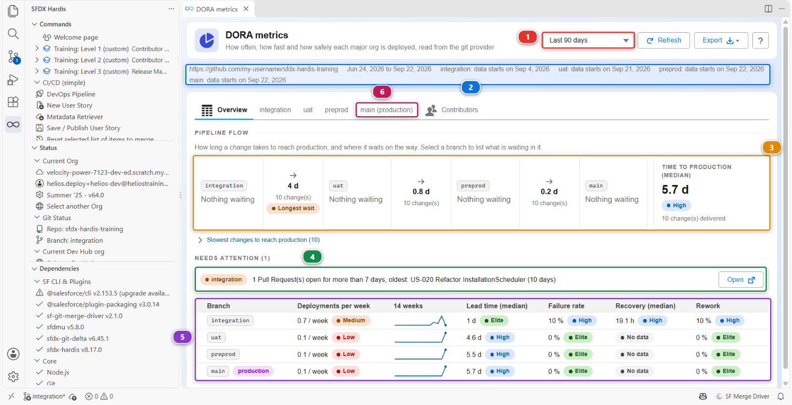 The Overview tab of the DORA metrics panel, with the pipeline flow and one row per major org